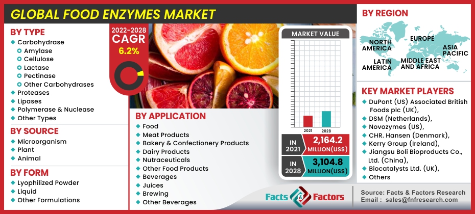 Food Enzymes Market